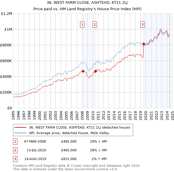 36, WEST FARM CLOSE, ASHTEAD, KT21 2LJ: Price paid vs HM Land Registry's House Price Index