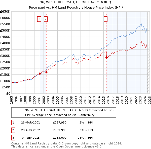 36, WEST HILL ROAD, HERNE BAY, CT6 8HQ: Price paid vs HM Land Registry's House Price Index