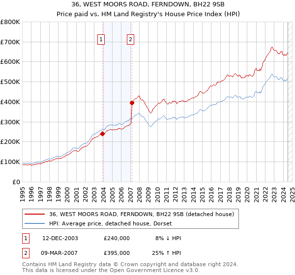 36, WEST MOORS ROAD, FERNDOWN, BH22 9SB: Price paid vs HM Land Registry's House Price Index