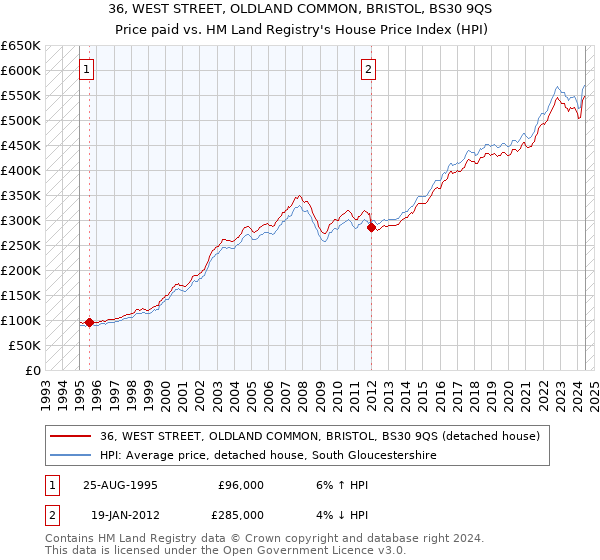 36, WEST STREET, OLDLAND COMMON, BRISTOL, BS30 9QS: Price paid vs HM Land Registry's House Price Index