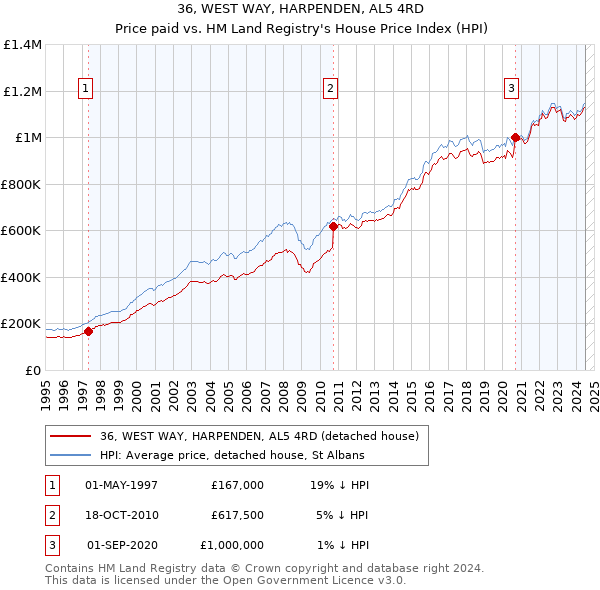 36, WEST WAY, HARPENDEN, AL5 4RD: Price paid vs HM Land Registry's House Price Index