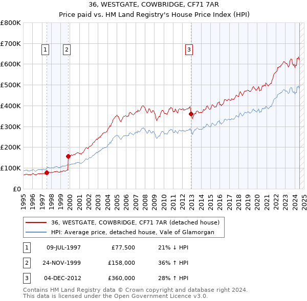 36, WESTGATE, COWBRIDGE, CF71 7AR: Price paid vs HM Land Registry's House Price Index