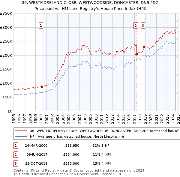 36, WESTMORELAND CLOSE, WESTWOODSIDE, DONCASTER, DN9 2DZ: Price paid vs HM Land Registry's House Price Index