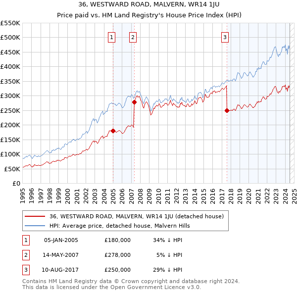 36, WESTWARD ROAD, MALVERN, WR14 1JU: Price paid vs HM Land Registry's House Price Index