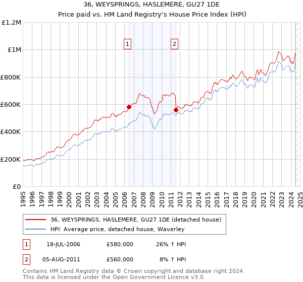 36, WEYSPRINGS, HASLEMERE, GU27 1DE: Price paid vs HM Land Registry's House Price Index