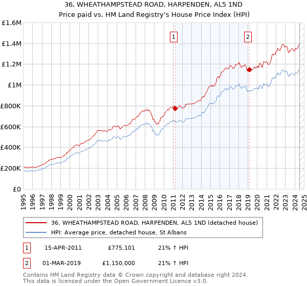 36, WHEATHAMPSTEAD ROAD, HARPENDEN, AL5 1ND: Price paid vs HM Land Registry's House Price Index