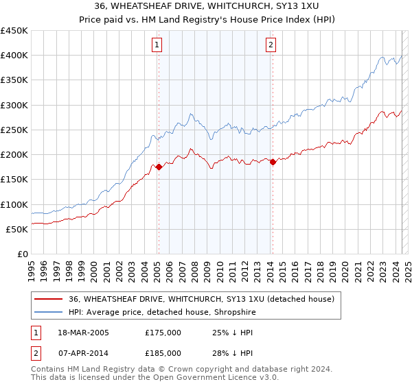 36, WHEATSHEAF DRIVE, WHITCHURCH, SY13 1XU: Price paid vs HM Land Registry's House Price Index