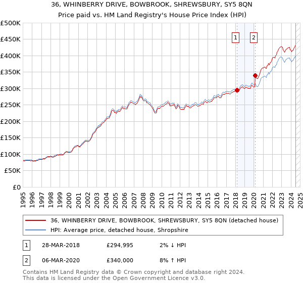 36, WHINBERRY DRIVE, BOWBROOK, SHREWSBURY, SY5 8QN: Price paid vs HM Land Registry's House Price Index