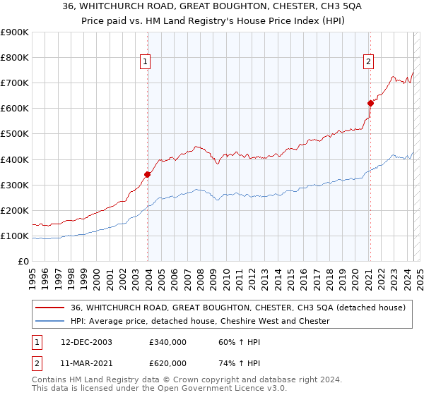 36, WHITCHURCH ROAD, GREAT BOUGHTON, CHESTER, CH3 5QA: Price paid vs HM Land Registry's House Price Index