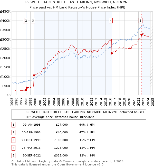 36, WHITE HART STREET, EAST HARLING, NORWICH, NR16 2NE: Price paid vs HM Land Registry's House Price Index