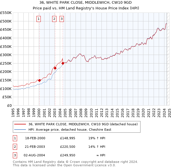 36, WHITE PARK CLOSE, MIDDLEWICH, CW10 9GD: Price paid vs HM Land Registry's House Price Index