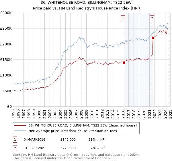 36, WHITEHOUSE ROAD, BILLINGHAM, TS22 5EW: Price paid vs HM Land Registry's House Price Index