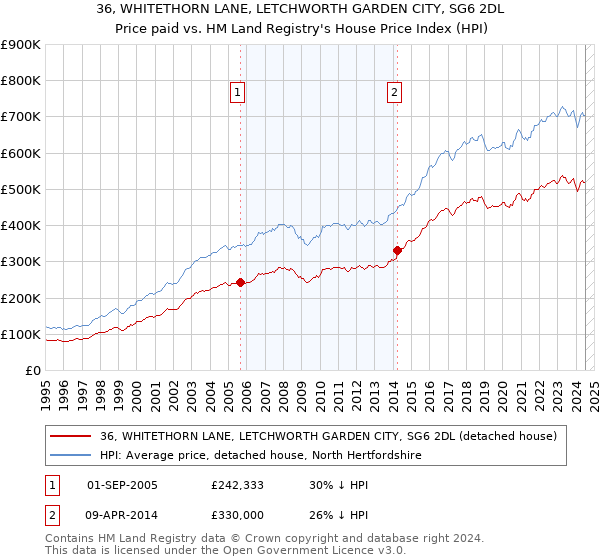 36, WHITETHORN LANE, LETCHWORTH GARDEN CITY, SG6 2DL: Price paid vs HM Land Registry's House Price Index