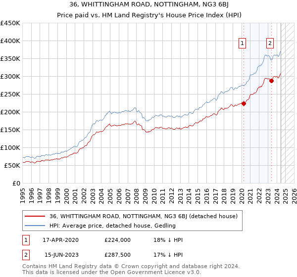 36, WHITTINGHAM ROAD, NOTTINGHAM, NG3 6BJ: Price paid vs HM Land Registry's House Price Index