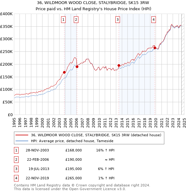 36, WILDMOOR WOOD CLOSE, STALYBRIDGE, SK15 3RW: Price paid vs HM Land Registry's House Price Index