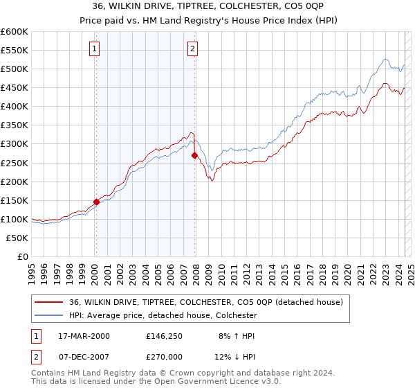 36, WILKIN DRIVE, TIPTREE, COLCHESTER, CO5 0QP: Price paid vs HM Land Registry's House Price Index