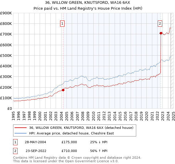 36, WILLOW GREEN, KNUTSFORD, WA16 6AX: Price paid vs HM Land Registry's House Price Index