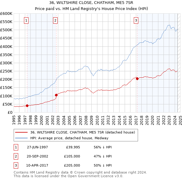 36, WILTSHIRE CLOSE, CHATHAM, ME5 7SR: Price paid vs HM Land Registry's House Price Index