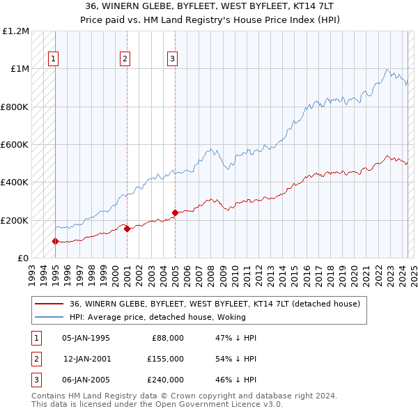 36, WINERN GLEBE, BYFLEET, WEST BYFLEET, KT14 7LT: Price paid vs HM Land Registry's House Price Index