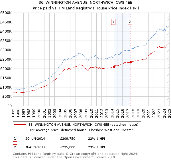 36, WINNINGTON AVENUE, NORTHWICH, CW8 4EE: Price paid vs HM Land Registry's House Price Index