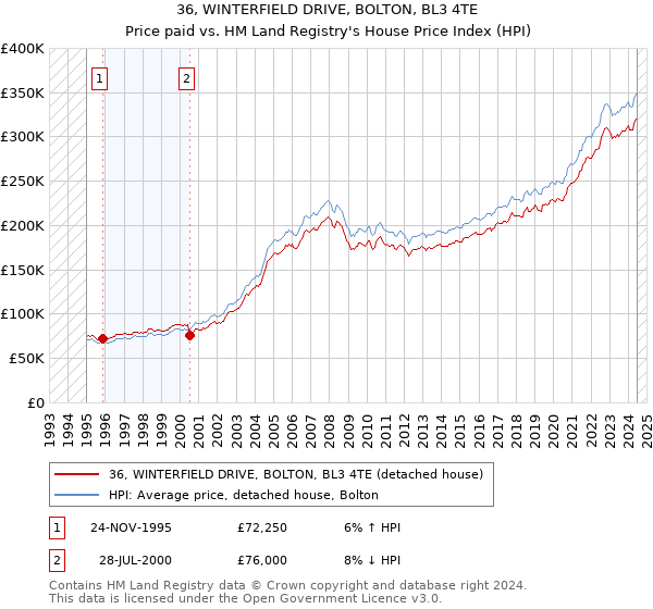 36, WINTERFIELD DRIVE, BOLTON, BL3 4TE: Price paid vs HM Land Registry's House Price Index