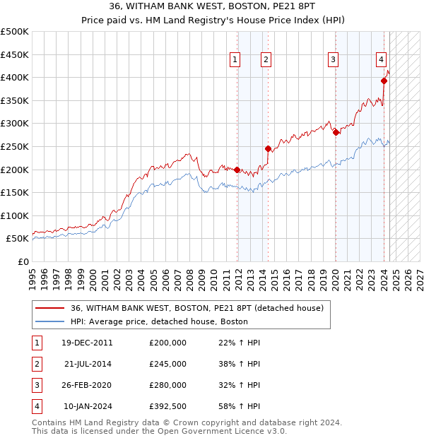 36, WITHAM BANK WEST, BOSTON, PE21 8PT: Price paid vs HM Land Registry's House Price Index