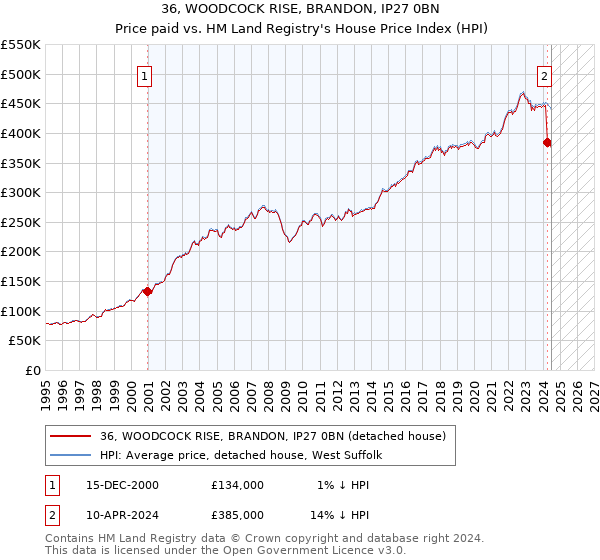 36, WOODCOCK RISE, BRANDON, IP27 0BN: Price paid vs HM Land Registry's House Price Index