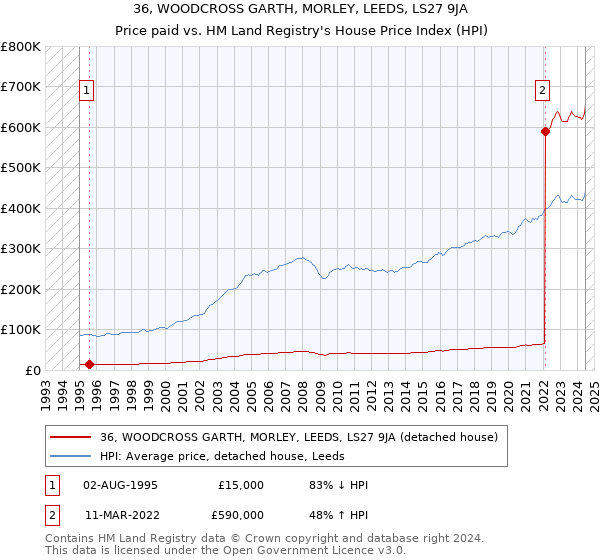 36, WOODCROSS GARTH, MORLEY, LEEDS, LS27 9JA: Price paid vs HM Land Registry's House Price Index