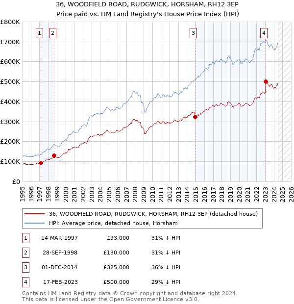 36, WOODFIELD ROAD, RUDGWICK, HORSHAM, RH12 3EP: Price paid vs HM Land Registry's House Price Index