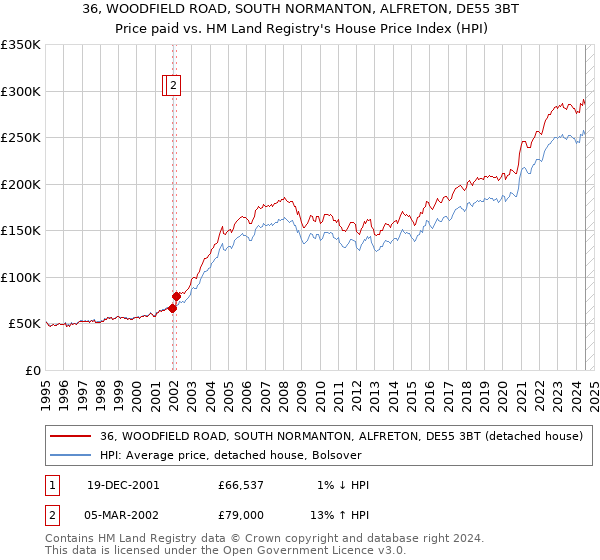 36, WOODFIELD ROAD, SOUTH NORMANTON, ALFRETON, DE55 3BT: Price paid vs HM Land Registry's House Price Index