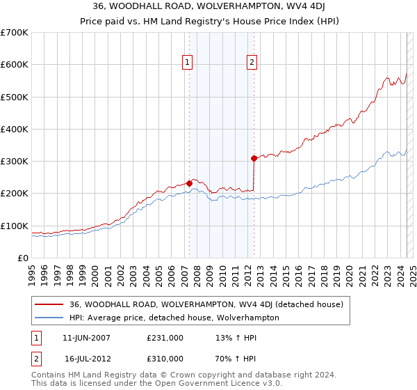 36, WOODHALL ROAD, WOLVERHAMPTON, WV4 4DJ: Price paid vs HM Land Registry's House Price Index