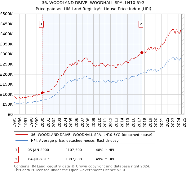 36, WOODLAND DRIVE, WOODHALL SPA, LN10 6YG: Price paid vs HM Land Registry's House Price Index