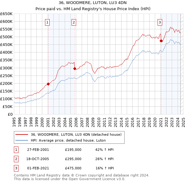 36, WOODMERE, LUTON, LU3 4DN: Price paid vs HM Land Registry's House Price Index