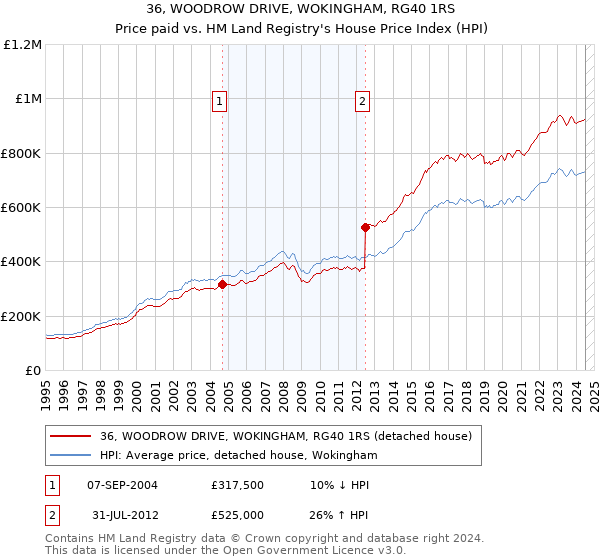 36, WOODROW DRIVE, WOKINGHAM, RG40 1RS: Price paid vs HM Land Registry's House Price Index