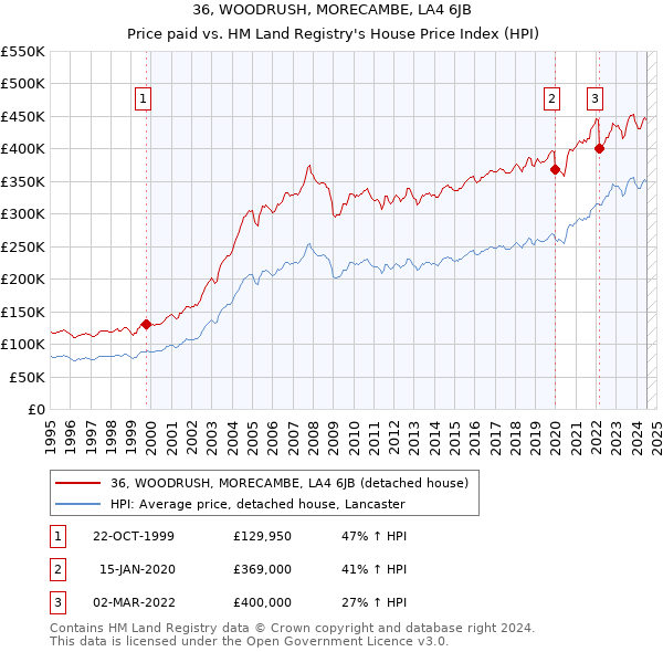 36, WOODRUSH, MORECAMBE, LA4 6JB: Price paid vs HM Land Registry's House Price Index