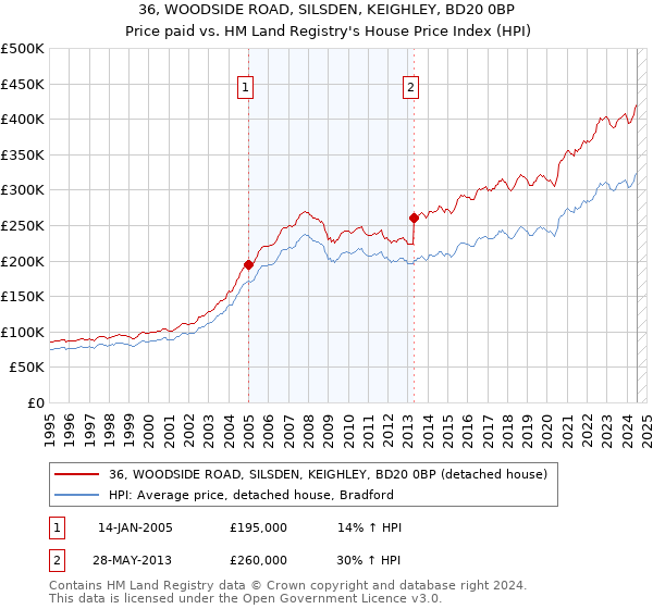 36, WOODSIDE ROAD, SILSDEN, KEIGHLEY, BD20 0BP: Price paid vs HM Land Registry's House Price Index