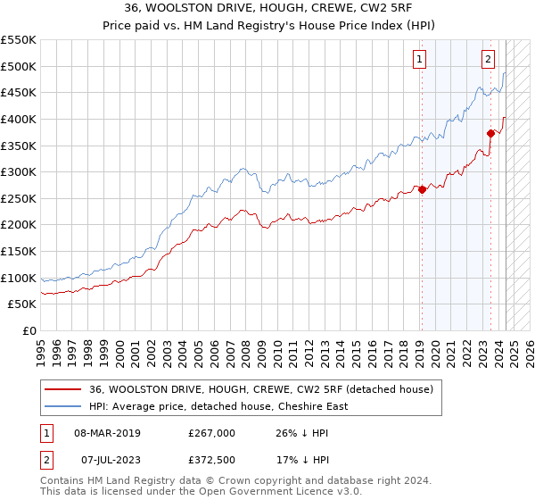 36, WOOLSTON DRIVE, HOUGH, CREWE, CW2 5RF: Price paid vs HM Land Registry's House Price Index