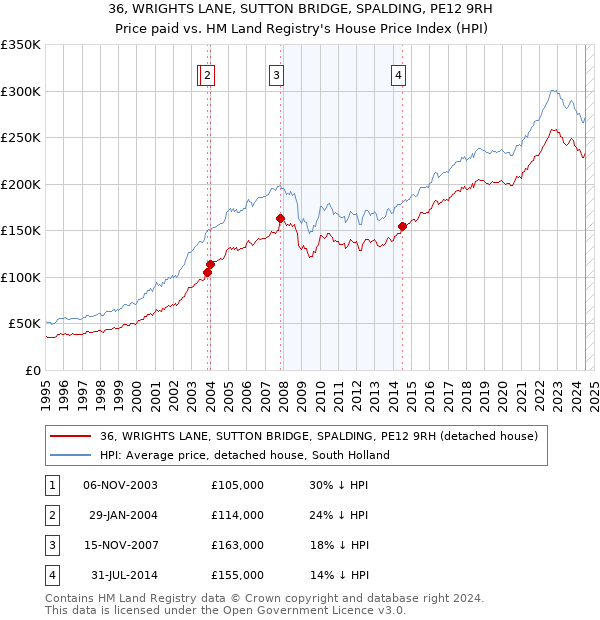 36, WRIGHTS LANE, SUTTON BRIDGE, SPALDING, PE12 9RH: Price paid vs HM Land Registry's House Price Index