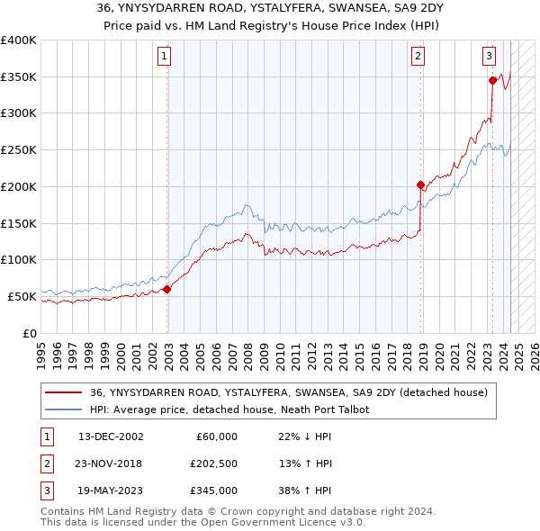 36, YNYSYDARREN ROAD, YSTALYFERA, SWANSEA, SA9 2DY: Price paid vs HM Land Registry's House Price Index