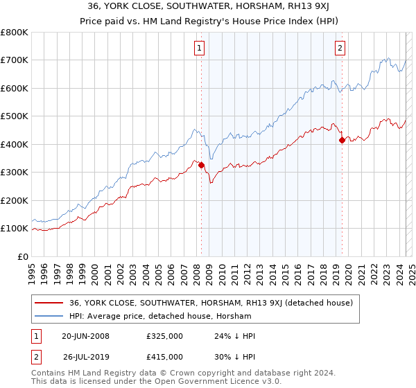 36, YORK CLOSE, SOUTHWATER, HORSHAM, RH13 9XJ: Price paid vs HM Land Registry's House Price Index