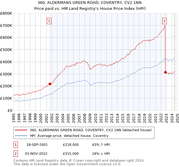 360, ALDERMANS GREEN ROAD, COVENTRY, CV2 1NN: Price paid vs HM Land Registry's House Price Index