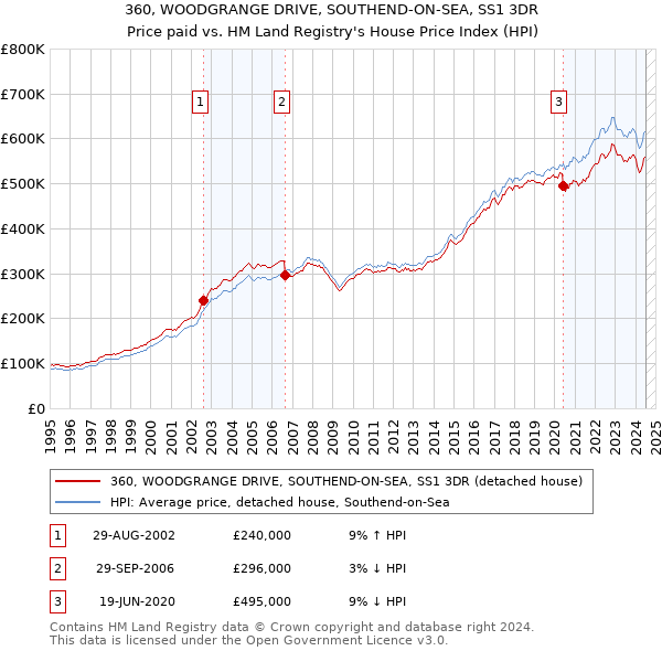 360, WOODGRANGE DRIVE, SOUTHEND-ON-SEA, SS1 3DR: Price paid vs HM Land Registry's House Price Index