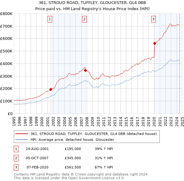 361, STROUD ROAD, TUFFLEY, GLOUCESTER, GL4 0BB: Price paid vs HM Land Registry's House Price Index