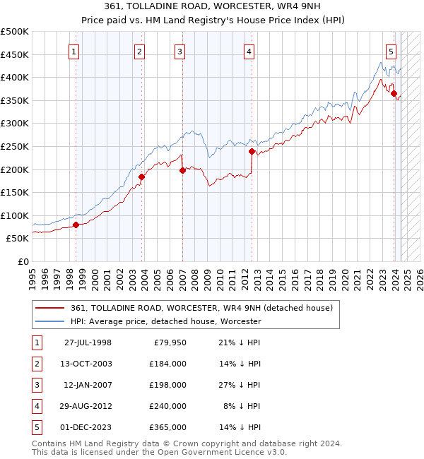 361, TOLLADINE ROAD, WORCESTER, WR4 9NH: Price paid vs HM Land Registry's House Price Index