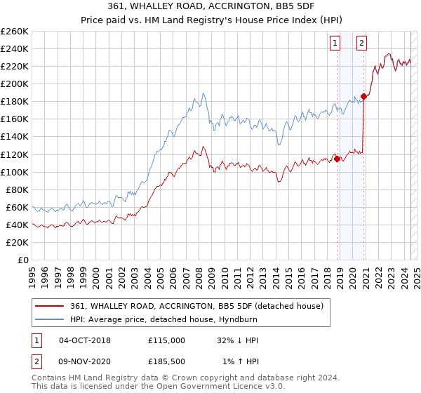 361, WHALLEY ROAD, ACCRINGTON, BB5 5DF: Price paid vs HM Land Registry's House Price Index