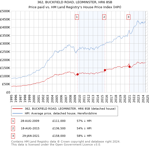 362, BUCKFIELD ROAD, LEOMINSTER, HR6 8SB: Price paid vs HM Land Registry's House Price Index