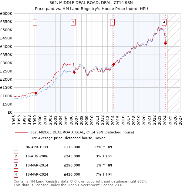 362, MIDDLE DEAL ROAD, DEAL, CT14 9SN: Price paid vs HM Land Registry's House Price Index