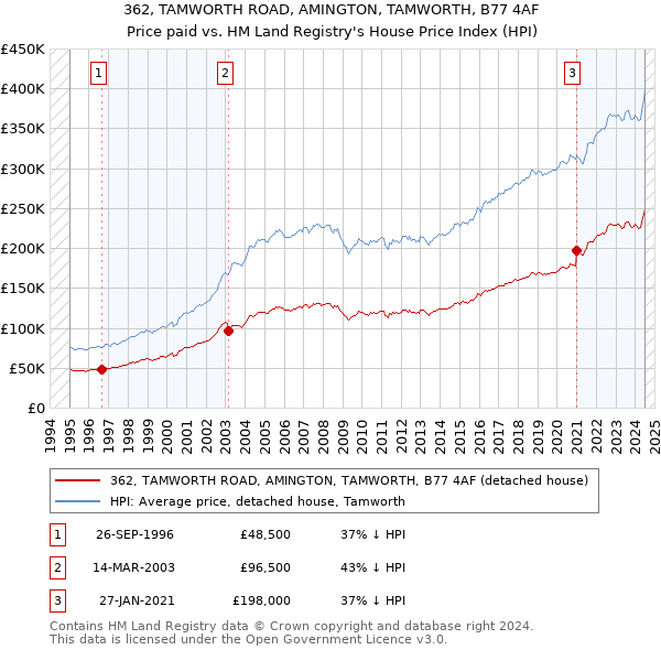 362, TAMWORTH ROAD, AMINGTON, TAMWORTH, B77 4AF: Price paid vs HM Land Registry's House Price Index