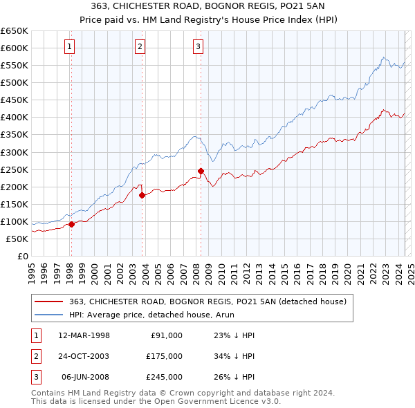 363, CHICHESTER ROAD, BOGNOR REGIS, PO21 5AN: Price paid vs HM Land Registry's House Price Index