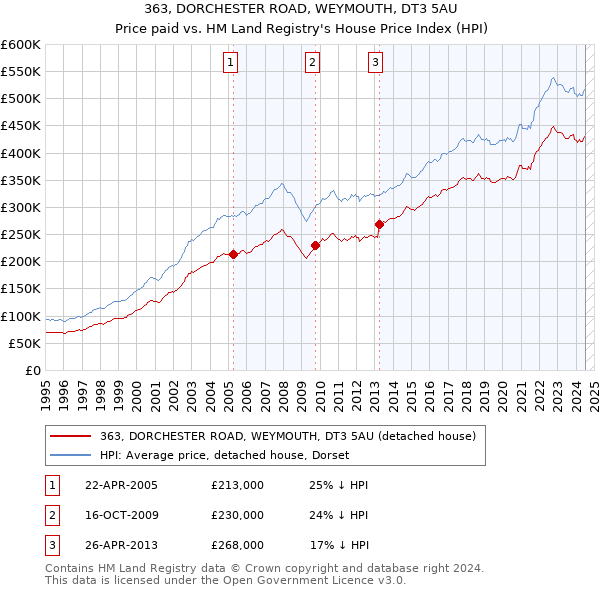 363, DORCHESTER ROAD, WEYMOUTH, DT3 5AU: Price paid vs HM Land Registry's House Price Index